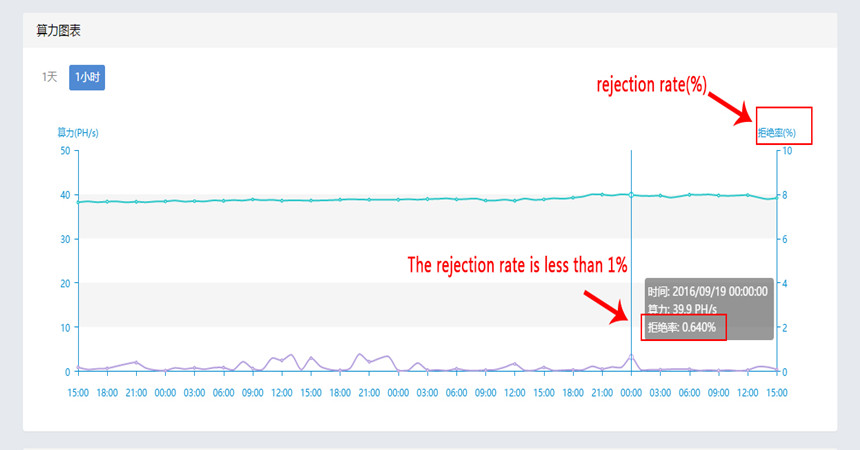 What Is The Standard Rejection Rate Zeus Mining