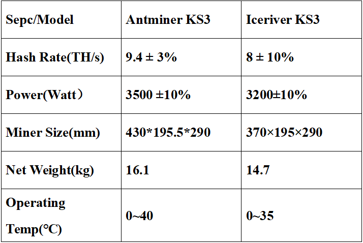 KAS miner KS3 specifications