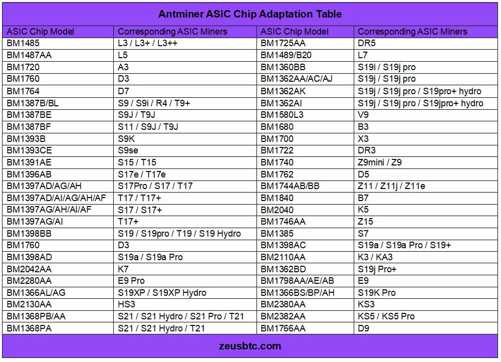ASIC chip table for Antminer