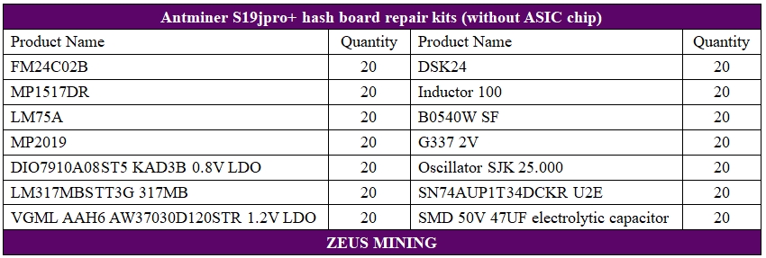 Antminer S19jpro+ hashboard repair lists