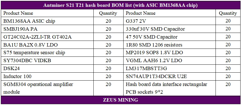 Antminer S21 hash board spare list with BM1368AA chip