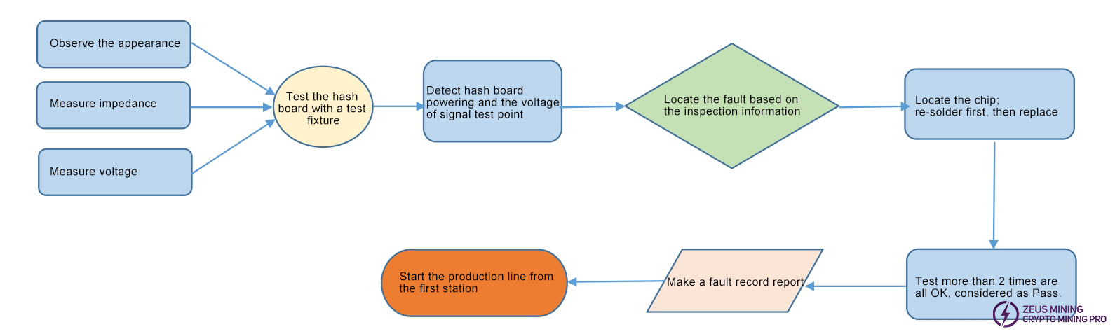 Bitmain S21 PRO hash board repair process