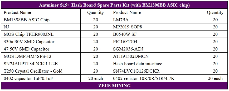 Antminer S19+ hash board spare parts kit for sale