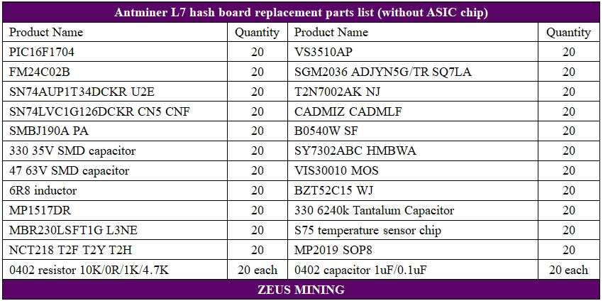 Accessory sets for Antminer L7 hash board repair