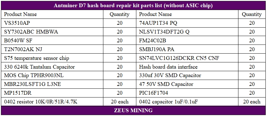 hash board BOM list for D7