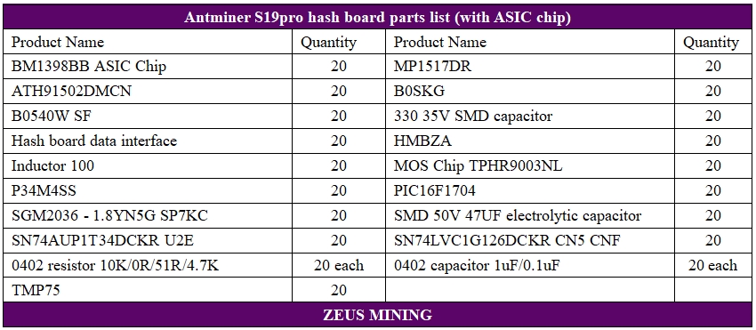 Antminer S19pro hash board BOM lists