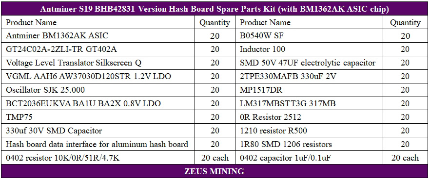 S19 BHB42831 hash board repair list