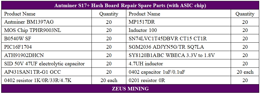 Bitmain Antminer S17+ hash board repair parts