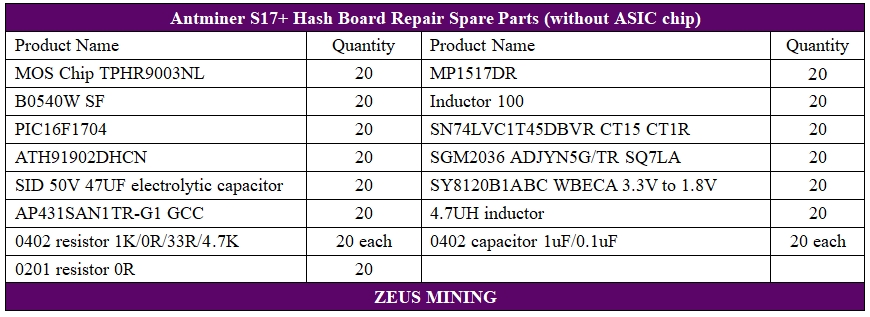 Antminer S17+ hash board spare parts kit