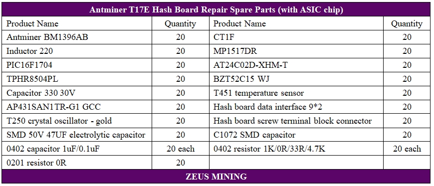 Antminer T17e hash board replacement parts kit