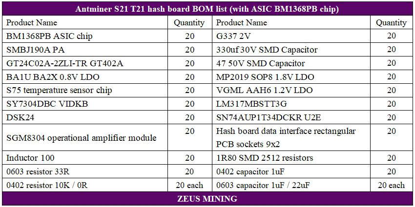 Antminer S21 hash board replacement lists with BM1368PB chips