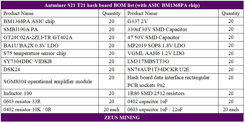 Antminer T21 hash board repair kit with BM1368PA chips