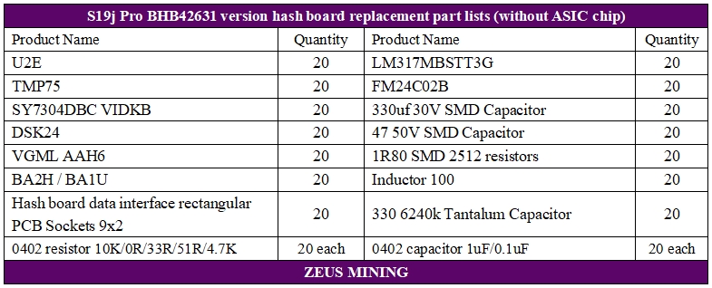 S19j Pro 104T no PIC BHB42631 version hash board maintenance BOM lists