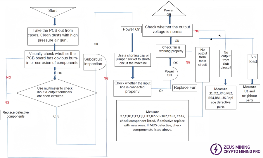 Hardware failure analysis process for PSU3300-03