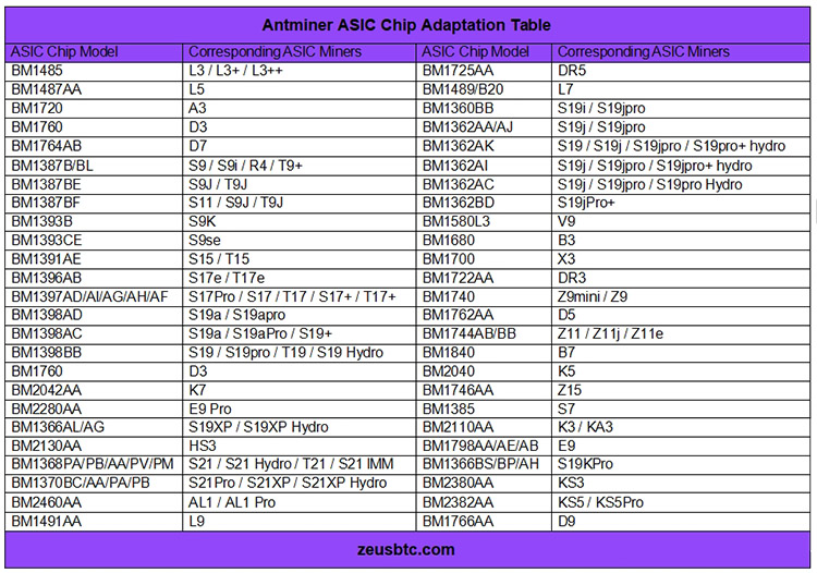 ASIC chip for Antminer